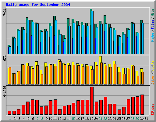 Daily usage for September 2024