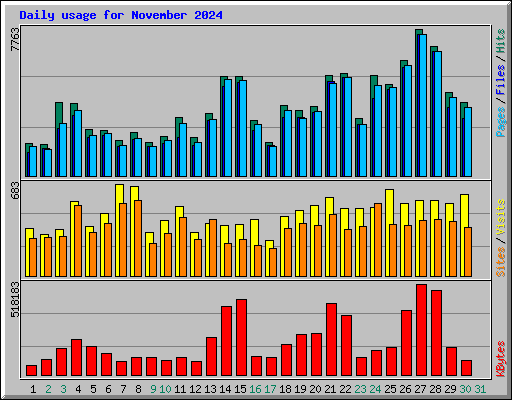 Daily usage for November 2024