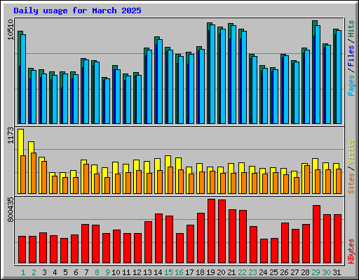 Daily usage for March 2025