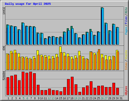 Daily usage for April 2025