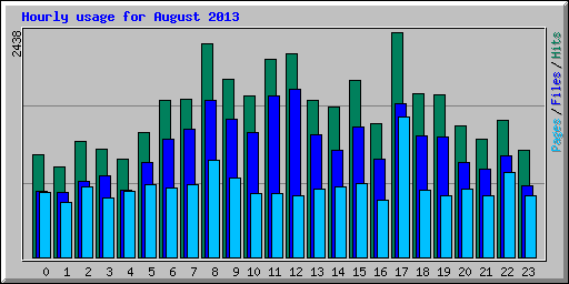 Hourly usage for August 2013