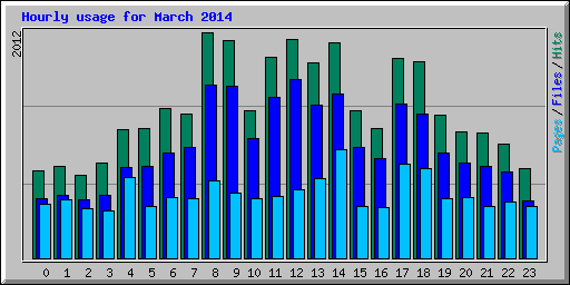 Hourly usage for March 2014