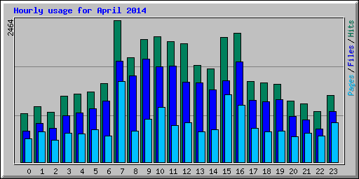 Hourly usage for April 2014