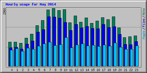 Hourly usage for May 2014