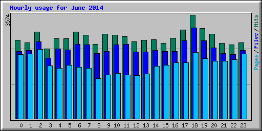 Hourly usage for June 2014