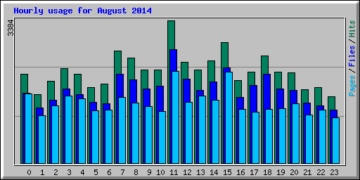 Hourly usage for August 2014