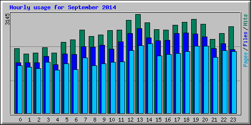 Hourly usage for September 2014