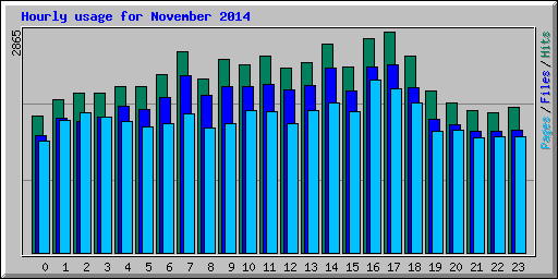 Hourly usage for November 2014