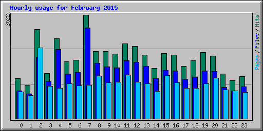 Hourly usage for February 2015