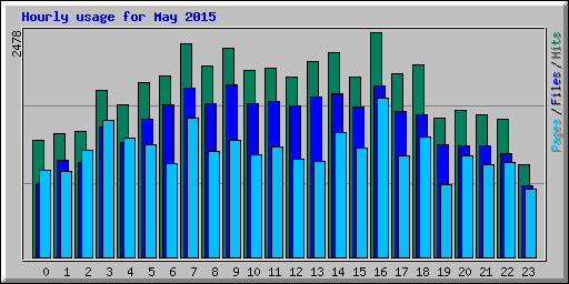 Hourly usage for May 2015