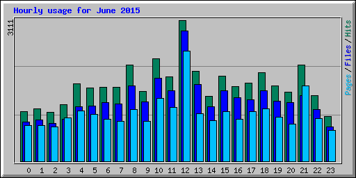 Hourly usage for June 2015