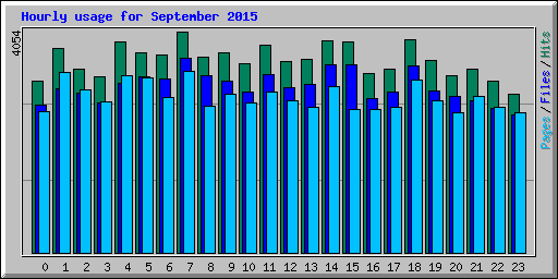 Hourly usage for September 2015