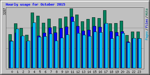 Hourly usage for October 2015