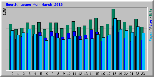 Hourly usage for March 2016