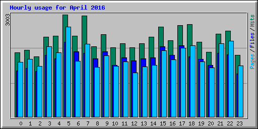 Hourly usage for April 2016