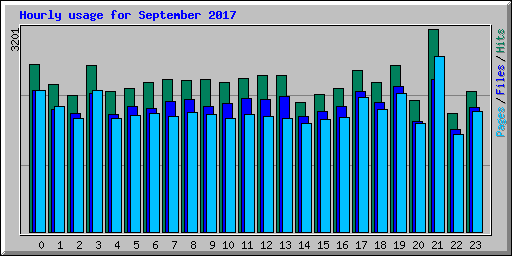 Hourly usage for September 2017