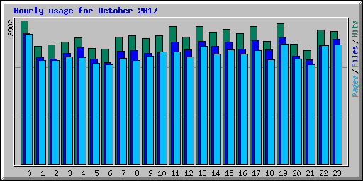 Hourly usage for October 2017