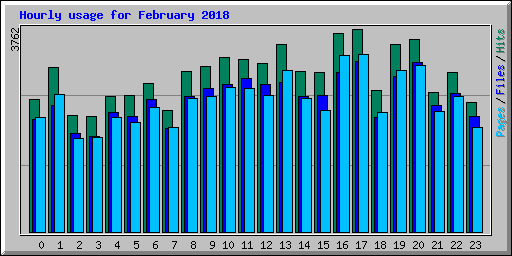 Hourly usage for February 2018