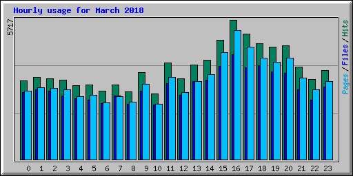 Hourly usage for March 2018