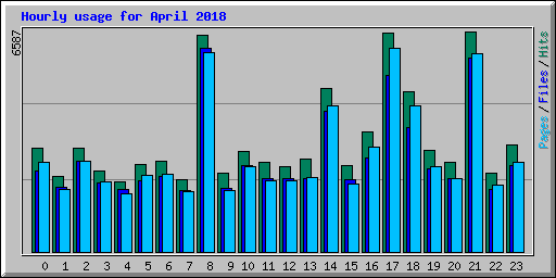 Hourly usage for April 2018