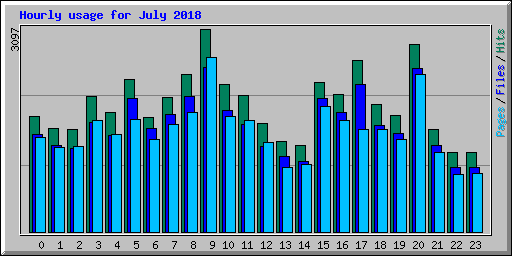 Hourly usage for July 2018