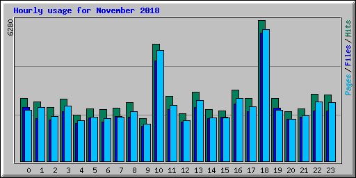 Hourly usage for November 2018