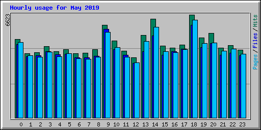 Hourly usage for May 2019