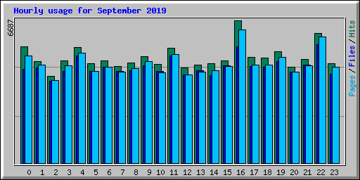 Hourly usage for September 2019