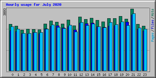 Hourly usage for July 2020