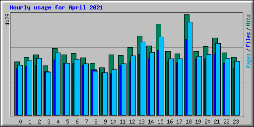 Hourly usage for April 2021