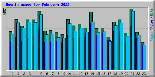 Hourly usage for February 2022