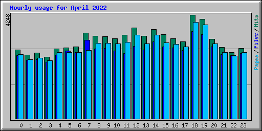Hourly usage for April 2022