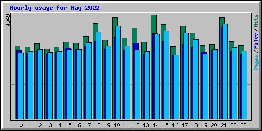 Hourly usage for May 2022