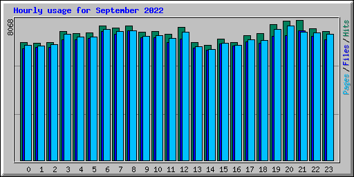 Hourly usage for September 2022