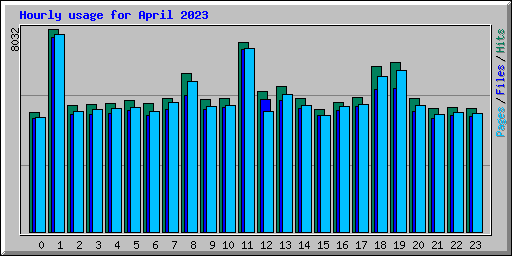 Hourly usage for April 2023
