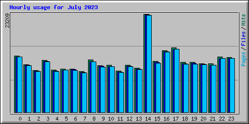 Hourly usage for July 2023