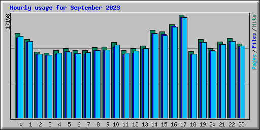 Hourly usage for September 2023