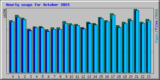 Hourly usage for October 2023