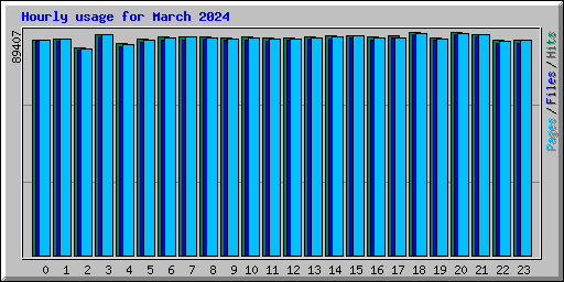 Hourly usage for March 2024