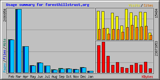 Usage summary for foresthillstrust.org